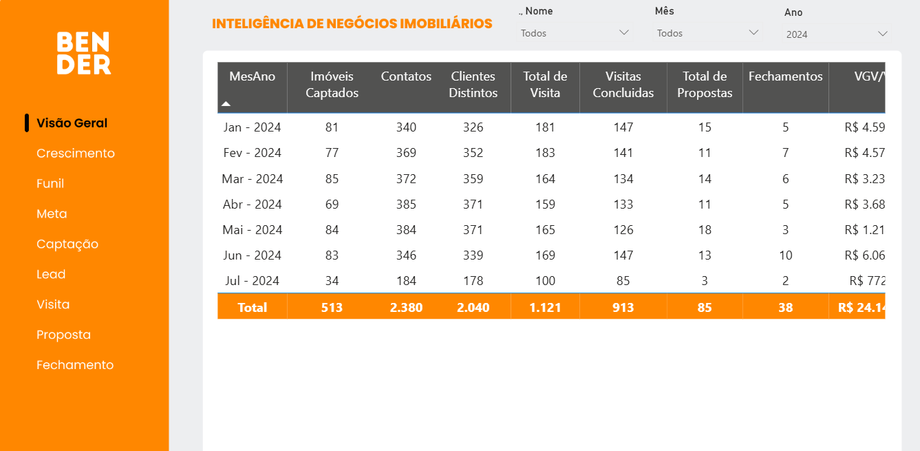Dashboard de inteligência comercial imobiliária